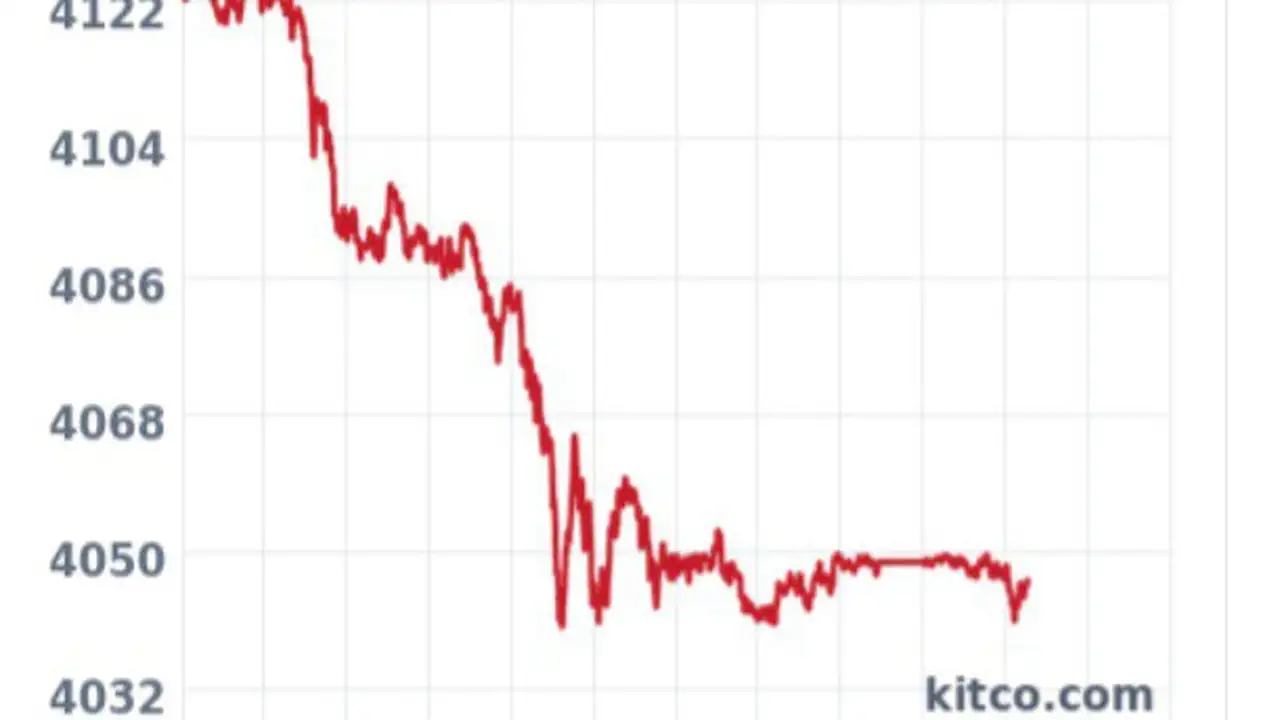 أسعار الذهب تتراجع بشكل حاد بسبب ارتفاع النفط